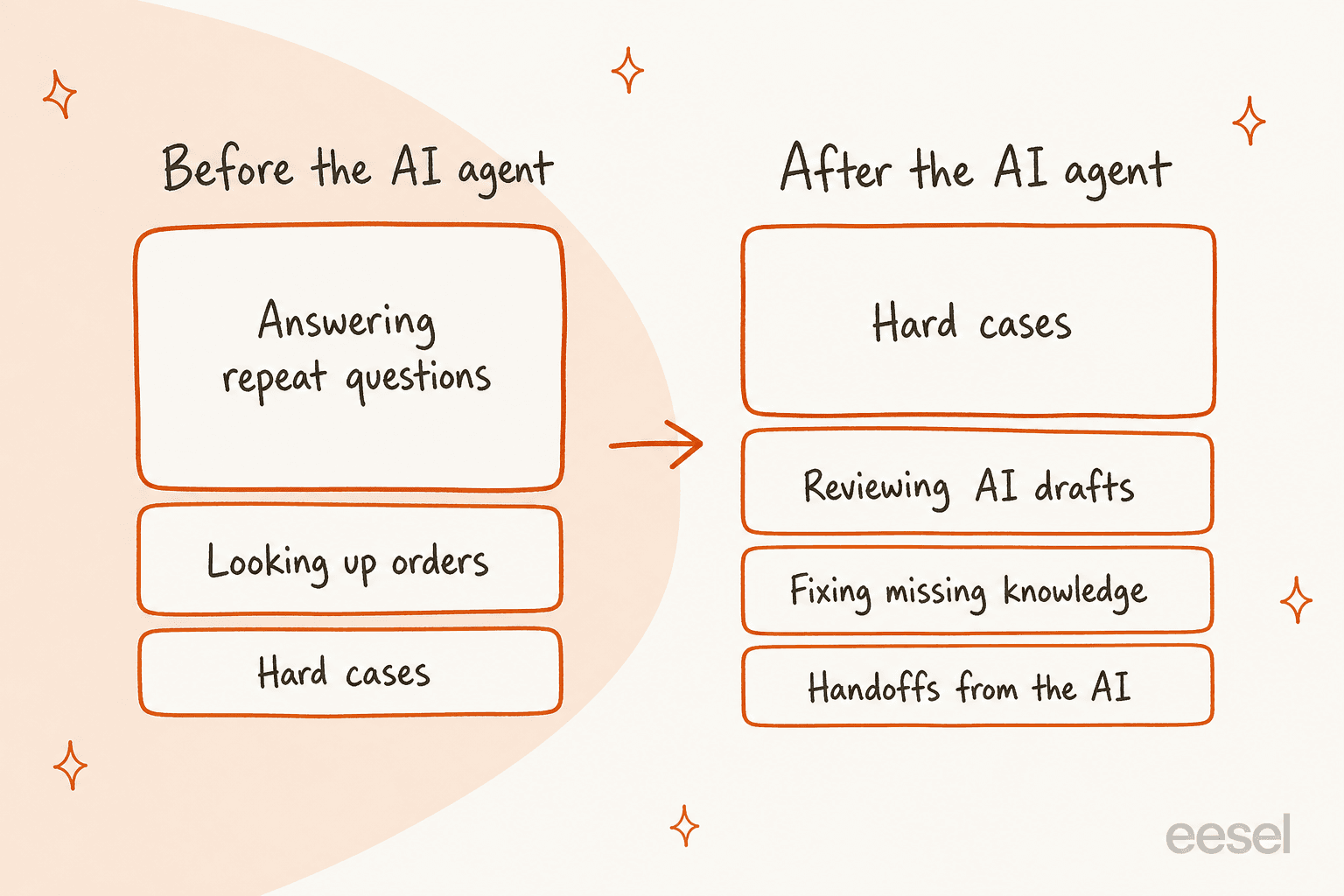 Before and after view of a support agent's day: before the AI agent, most time goes to answering repeat questions and looking up orders; after, hard cases are the biggest block, followed by reviewing AI drafts, fixing missing knowledge and handoffs from the AI