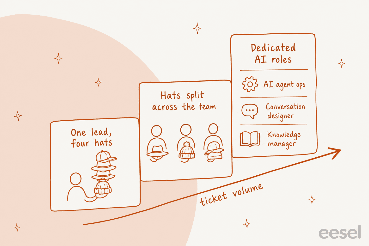 Staircase showing how AI support roles grow with ticket volume: first one lead wearing all four hats, then hats split across the team, then dedicated AI roles such as AI agent ops, conversation designer and knowledge manager