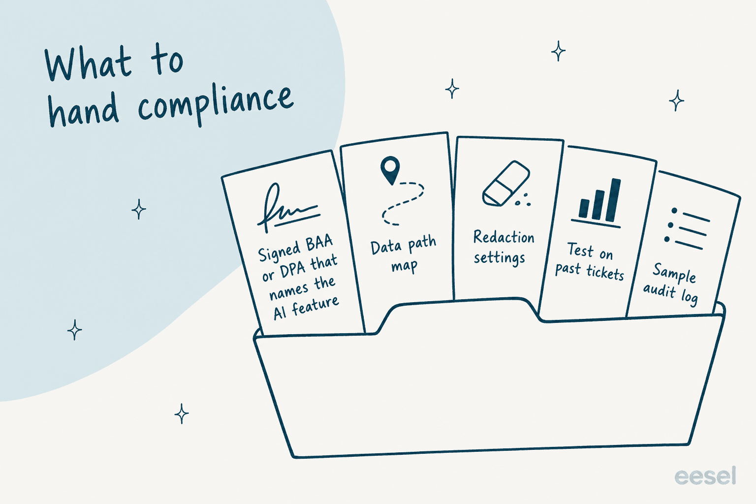 Hand-drawn open folder with five papers: signed BAA or DPA that names the AI feature, data path map, redaction settings, test on past tickets, and sample audit log