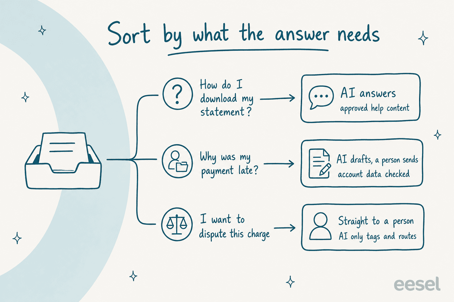 Hand-drawn diagram splitting one inbox into three lanes: a statement question goes to AI answers, a late payment question goes to AI drafts and a person sends, a dispute goes straight to a person
