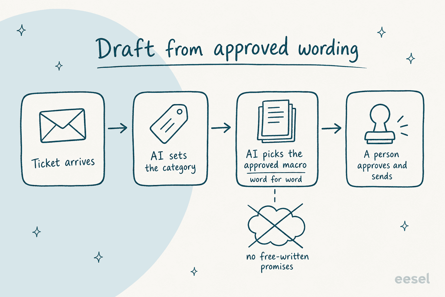 Hand-drawn flow of four cards: ticket arrives, AI sets the category, AI picks the approved macro word for word, a person approves and sends, with a crossed-out cloud labelled no free-written promises