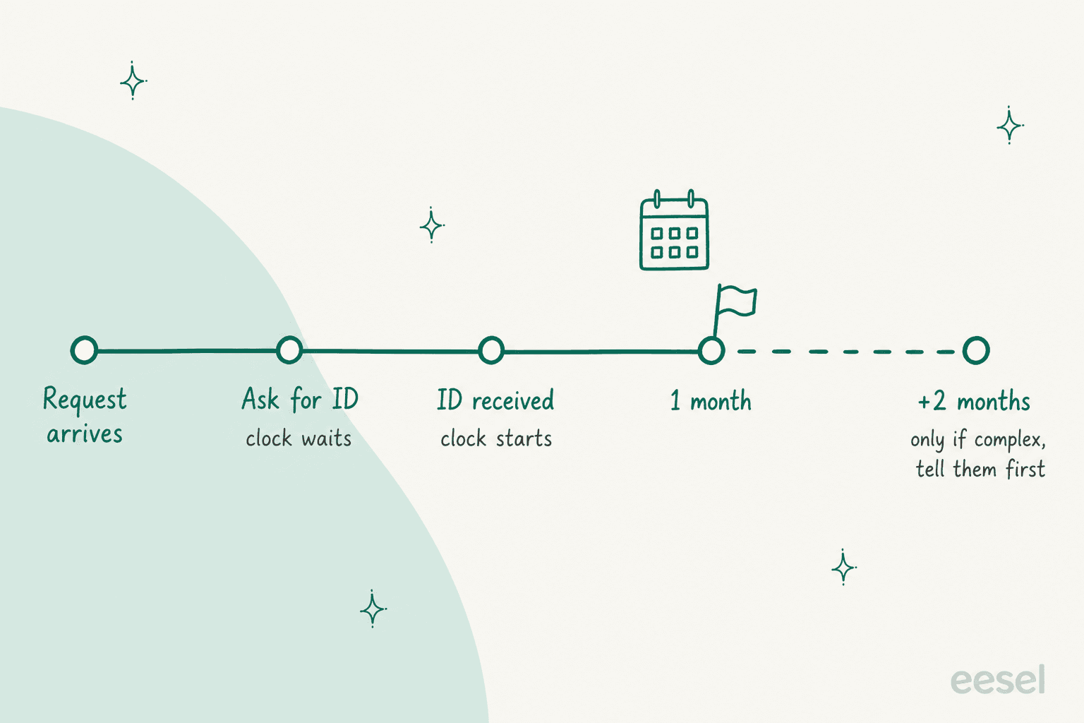 Hand-drawn timeline of a GDPR request: request arrives, ask for ID while the clock waits, ID received and the clock starts, one month deadline, then a dashed line to plus two months only if complex and the person is told first