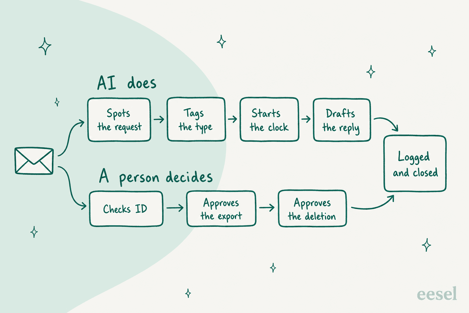 Hand-drawn two-lane flow: AI does spots the request, tags the type, starts the clock, drafts the reply; a person decides checks ID, approves the export, approves the deletion; both lanes end in logged and closed