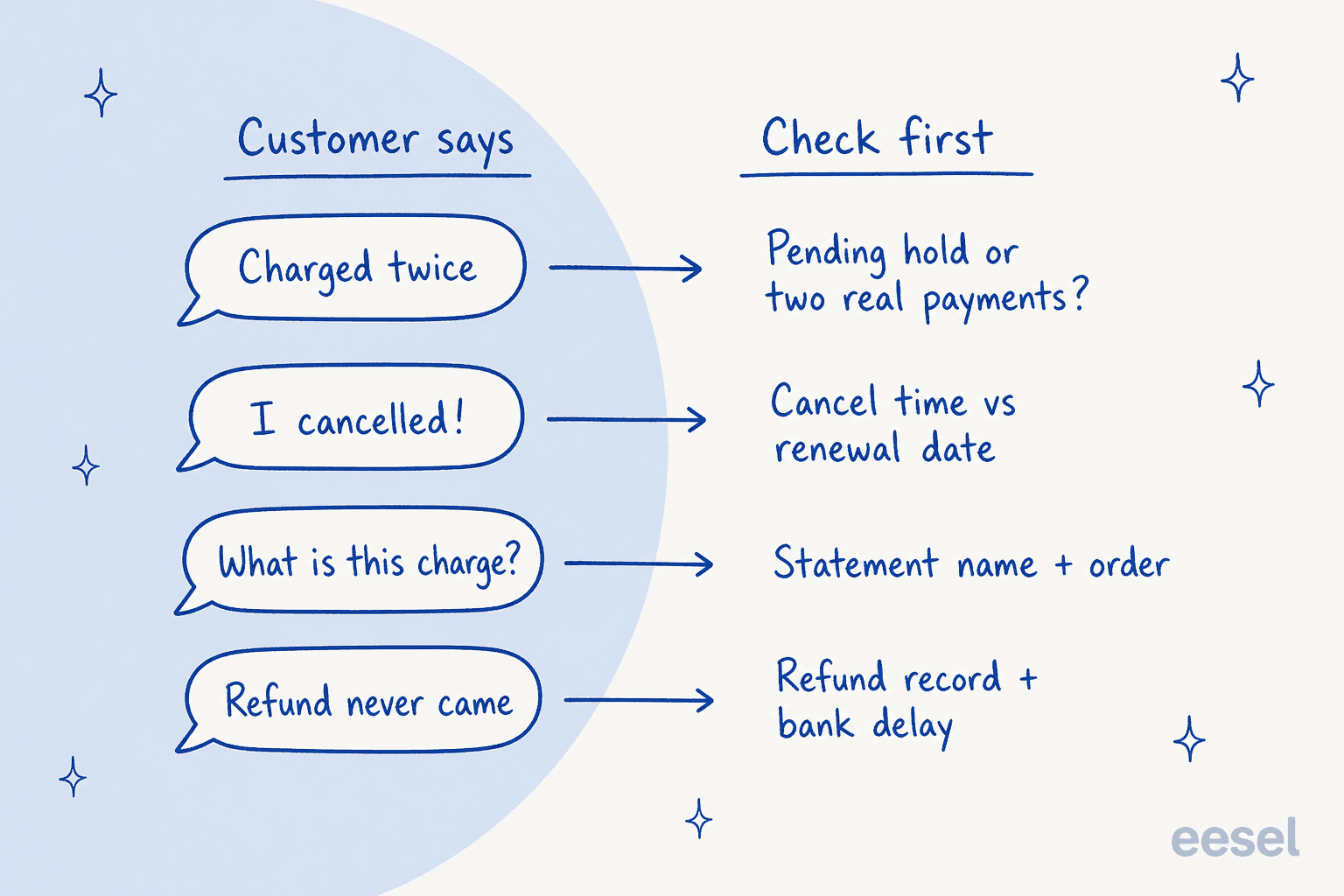 Hand-drawn diagram matching four billing dispute claims to what to check first: charged twice to pending hold or two real payments, I cancelled to cancel time vs renewal date, what is this charge to statement name and order, refund never came to refund record and bank delay