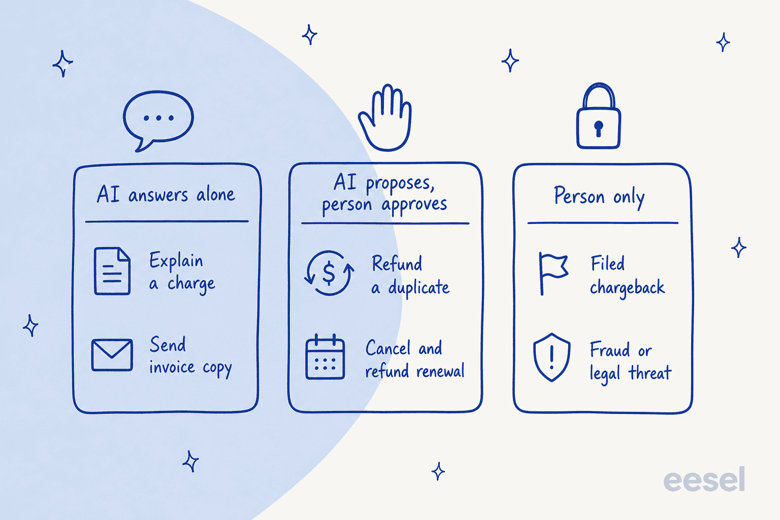 Hand-drawn three-lane diagram: AI answers alone (explain a charge, send invoice copy), AI proposes and a person approves (refund a duplicate, cancel and refund a renewal), person only (filed chargeback, fraud or legal threat)