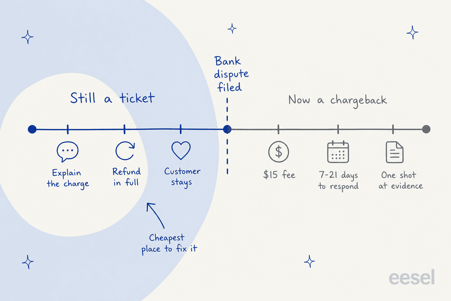 Hand-drawn timeline split at the moment a bank dispute is filed: before it, still a ticket where you can explain the charge, refund in full and keep the customer; after it, a chargeback with a $15 fee, 7-21 days to respond and one shot at evidence