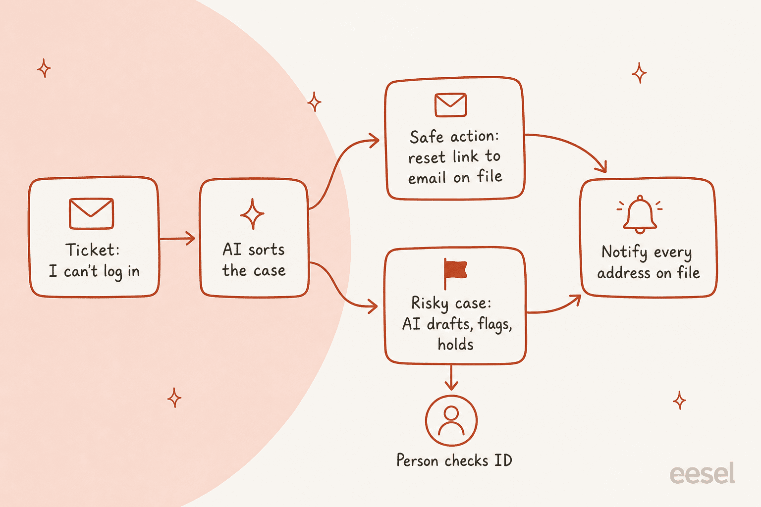 Hand-drawn pipeline: a ticket saying I can't log in goes to AI sorts the case, which splits into a safe action sending a reset link to the email on file, or a risky case where the AI drafts, flags and holds while a person checks ID; both paths end at notify every address on file