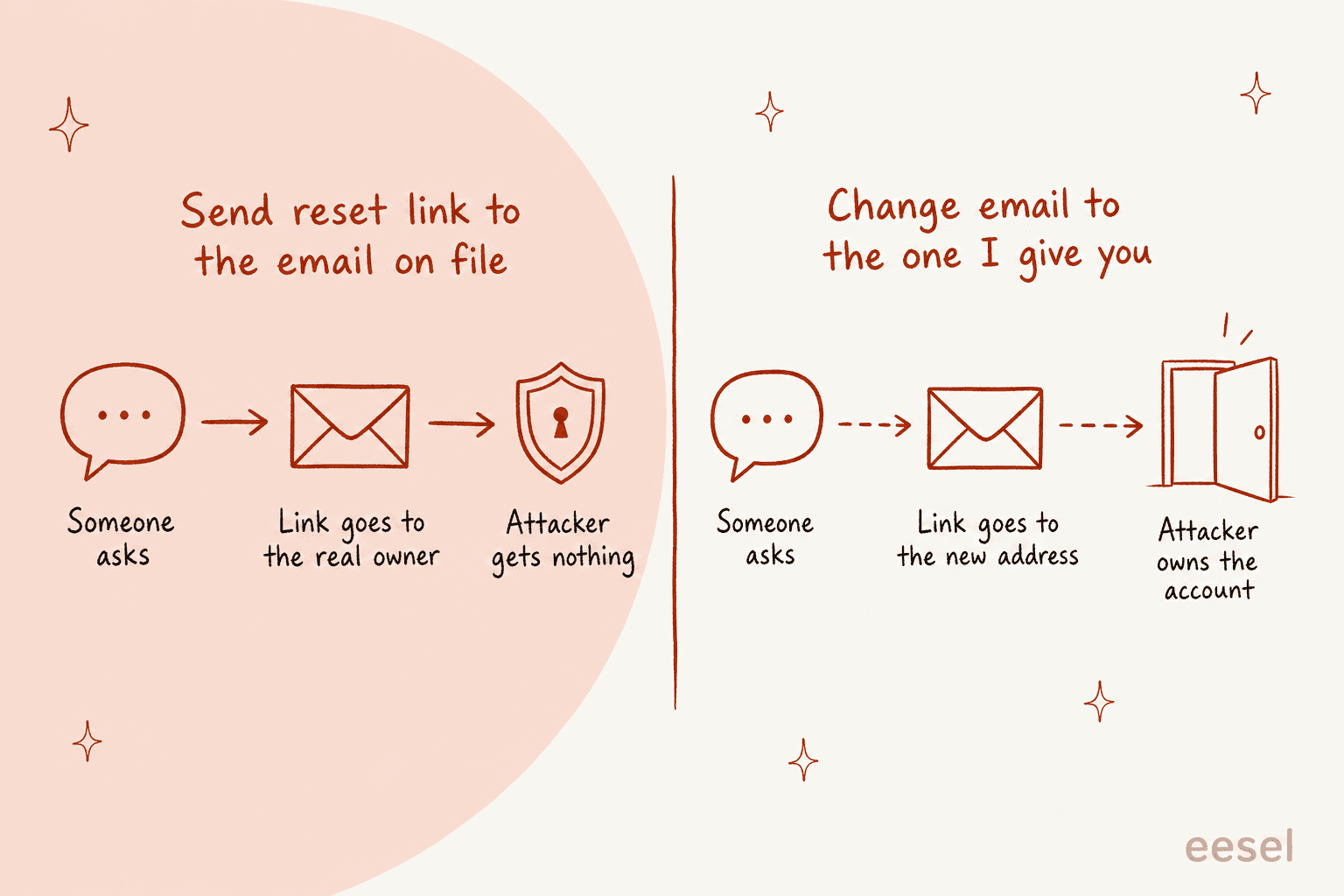 Hand-drawn before and after: on the left, someone asks for a reset link to the email on file, the link goes to the real owner and the attacker gets nothing; on the right, someone asks to change the email to one they give, the link goes to the new address and the attacker owns the account