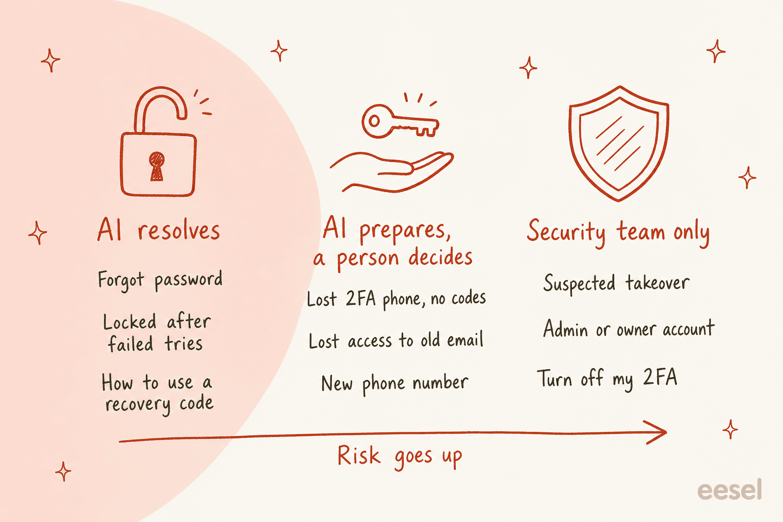 Hand-drawn three columns with risk rising left to right: AI resolves forgot password, locked after failed tries and how to use a recovery code; AI prepares and a person decides on lost 2FA phone with no codes, lost access to old email and new phone number; security team only for suspected takeover, admin or owner account and turn off my 2FA