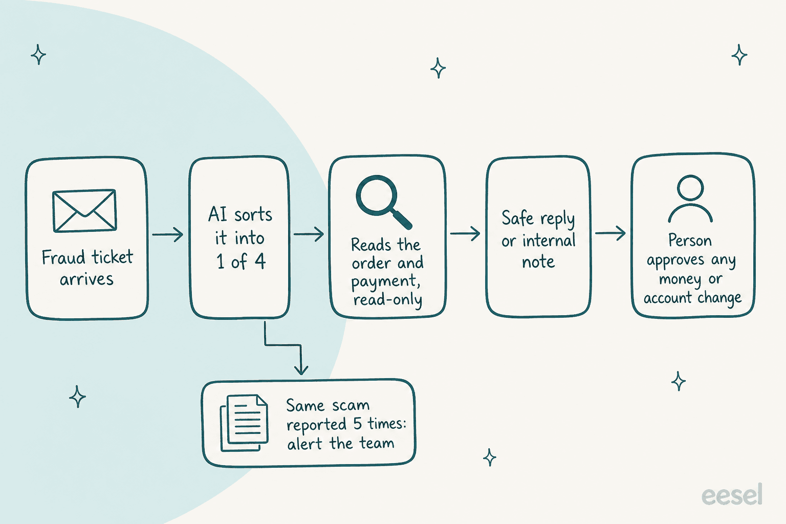 Hand-drawn four cards: I didn't make this charge leads to check the payment record; my account was hacked leads to lock first, security team; is this email from you leads to answer fast, warn others; this order looks off leads to hold it, a person decides