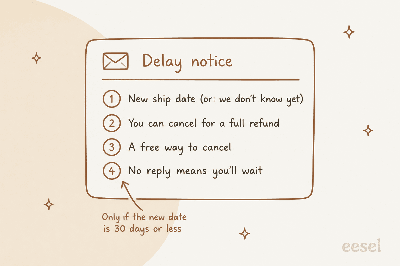 Hand-drawn email card titled delay notice with four numbered lines: new ship date or we don't know yet, you can cancel for a full refund, a free way to cancel, and no reply means you'll wait, with an arrow on the last line saying only if the new date is 30 days or less