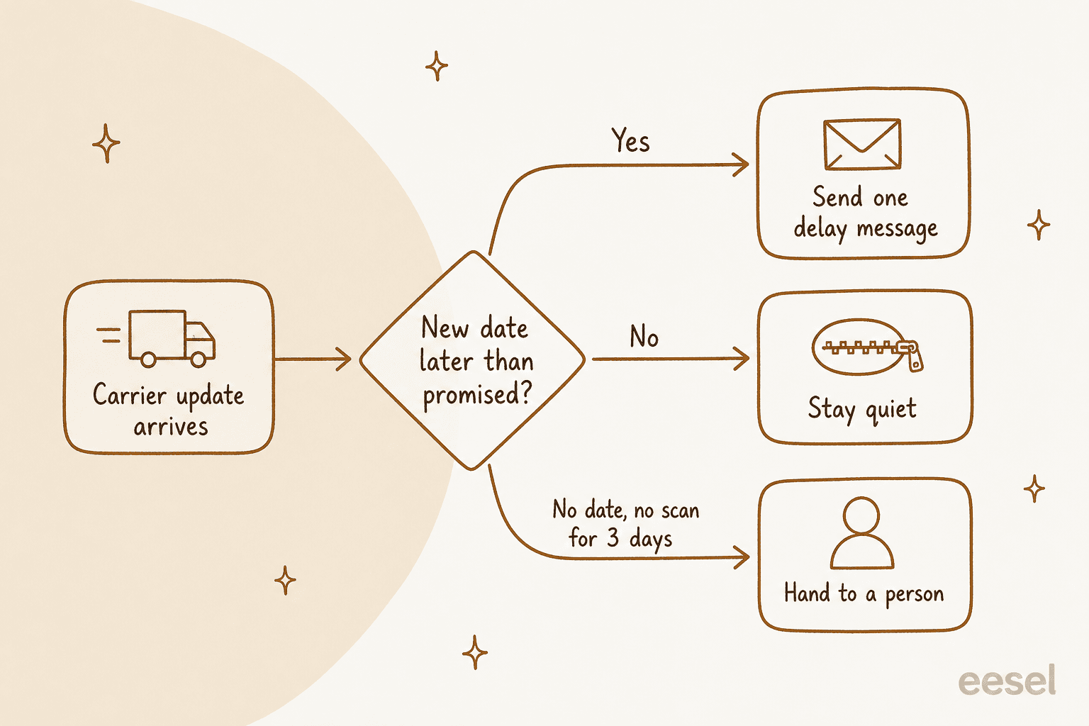 Hand-drawn decision flow: a carrier update arrives and reaches a diamond asking if the new date is later than promised; yes leads to send one delay message, no leads to stay quiet, and no date with no scan for 3 days leads to hand to a person