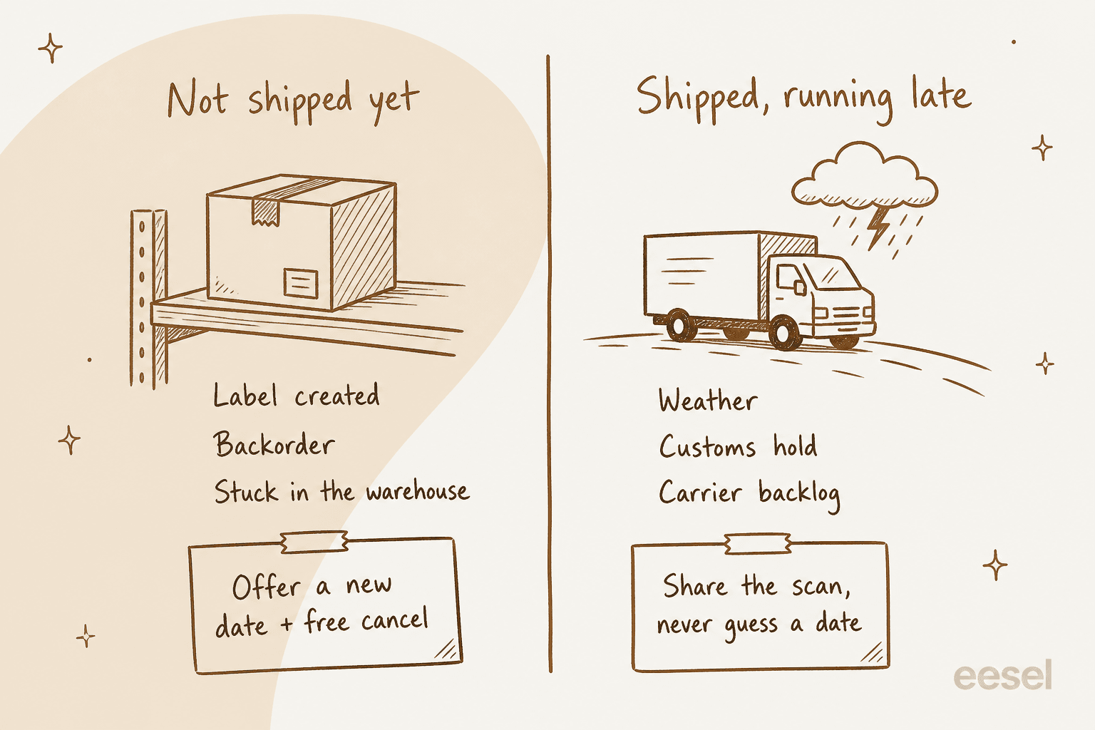 Hand-drawn split: on the left a box on a warehouse shelf titled not shipped yet, with label created, backorder and stuck in the warehouse, and a note saying offer a new date plus free cancel; on the right a delivery truck under a storm cloud titled shipped, running late, with weather, customs hold and carrier backlog, and a note saying share the scan, never guess a date