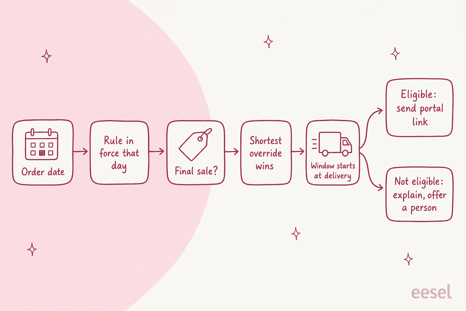 Hand-drawn timeline: customer posts the return and gets proof, warehouse receives it, and the 14-day refund deadline counts from the earlier of the two, per the UK Consumer Contracts Regulations 2013