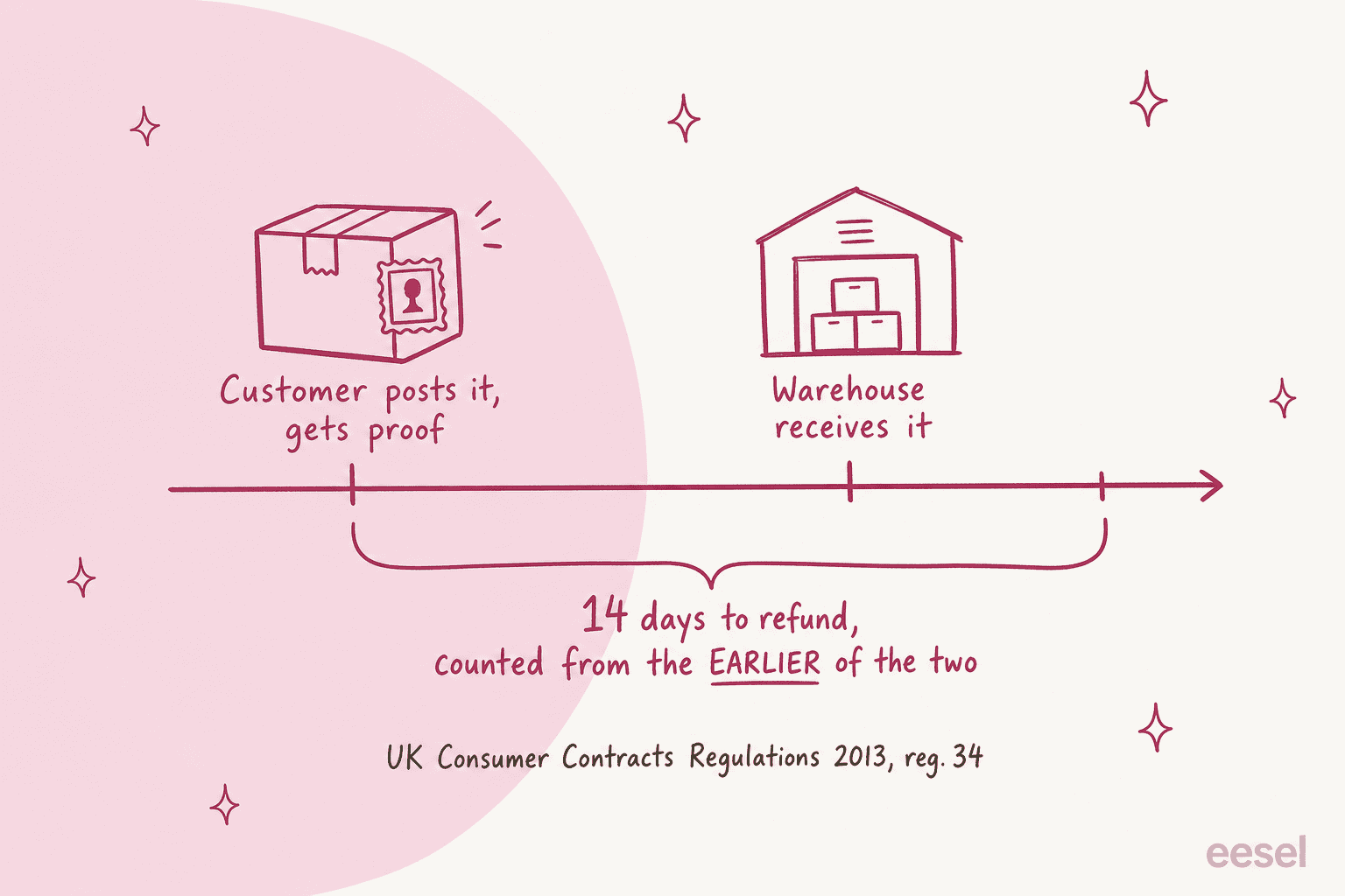 Hand-drawn diagram: wrong size or changed mind goes to AI and the portal, damaged or missing items go to a person, where is my refund goes to AI reading the return status