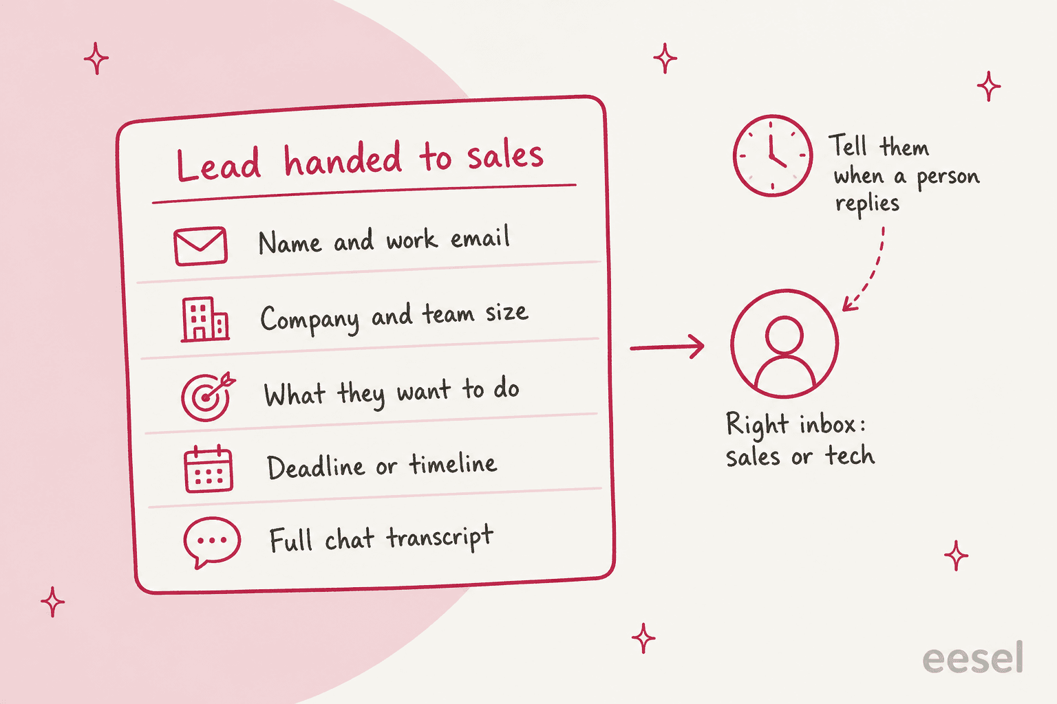 Hand-drawn diagram: an inbox tray labelled pre-sales question with arrows into three lanes. AI answers: does it do X, which plan fits, published price. AI answers then offers a person: works with our setup, compare to a rival. AI collects, sales replies: custom quote, discount, big order