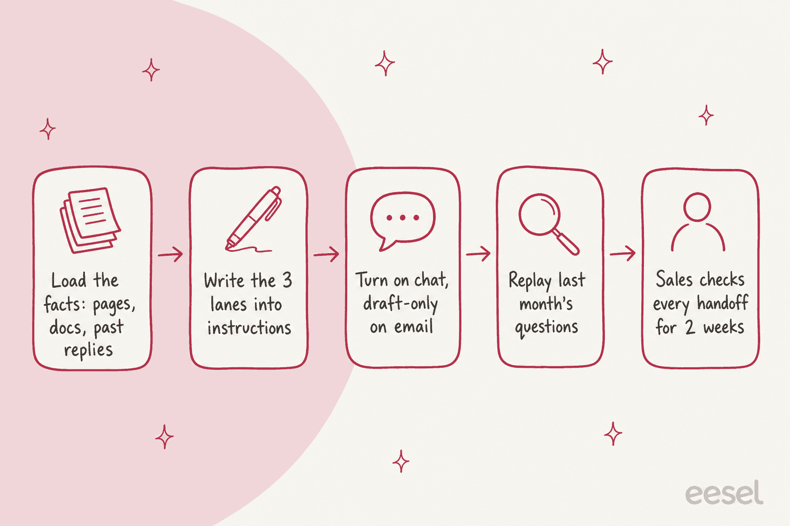 Hand-drawn five-step path: load the facts from pages, docs and past replies; write the 3 lanes into instructions; turn on chat with draft-only on email; replay last month's questions; sales checks every handoff for 2 weeks