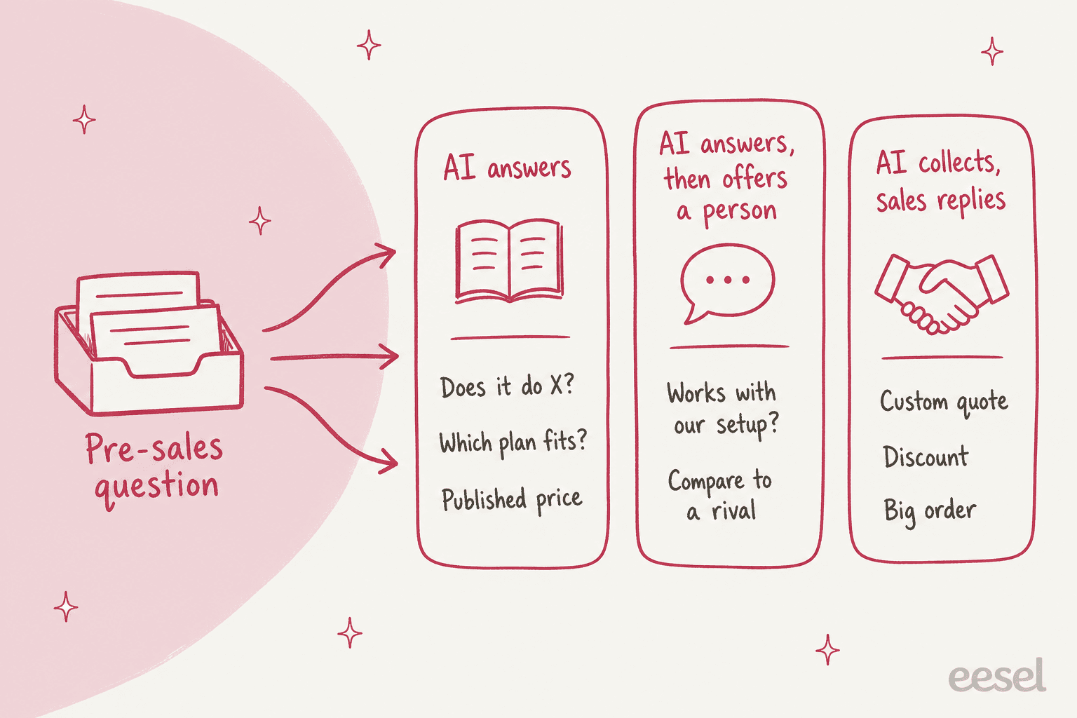 Hand-drawn index card titled lead handed to sales with five lines: name and work email, company and team size, what they want to do, deadline or timeline, full chat transcript. An arrow points to a person icon labelled right inbox, sales or tech, with a clock note saying tell them when a person replies