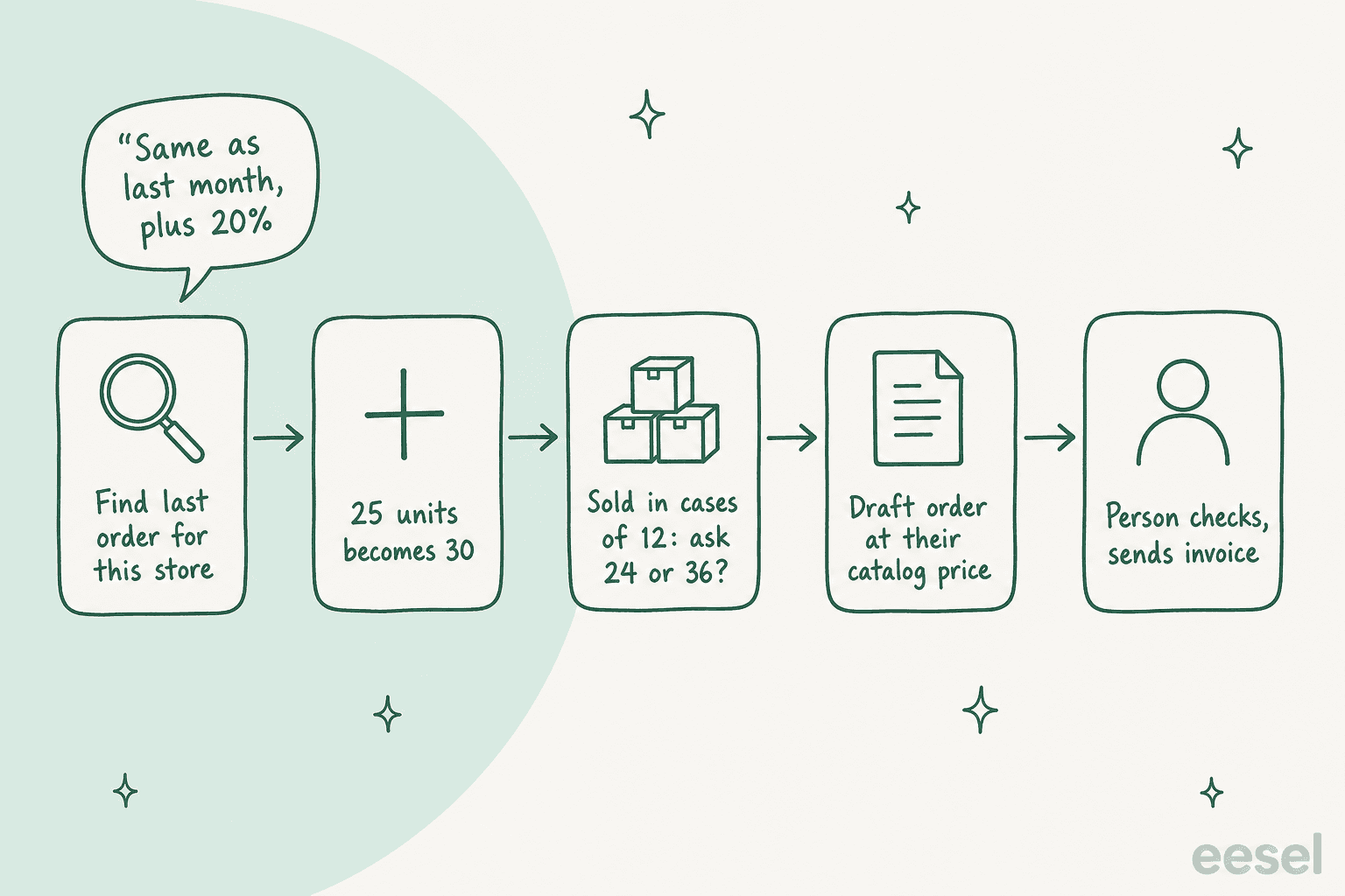 Hand-drawn flow for the request same as last month plus 20 percent: find the last order for this store, 25 units becomes 30, sold in cases of 12 so ask 24 or 36, draft order at their catalog price, person checks and sends invoice