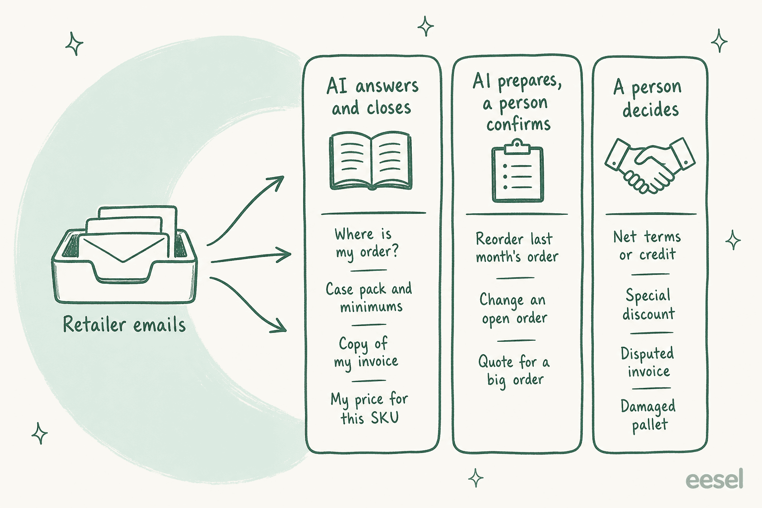 Hand-drawn diagram: retailer emails split into three lanes, AI answers and closes order status, case packs, invoice copies and a buyer's own price, AI prepares reorders, order changes and big-order quotes for a person to confirm, and a person decides net terms, special discounts, disputed invoices and damaged pallets