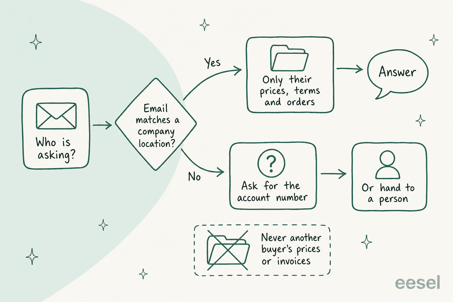 Hand-drawn decision flow: who is asking, does the email match a company location, if yes use only their prices, terms and orders and answer, if no ask for the account number or hand to a person, and never share another buyer's prices or invoices