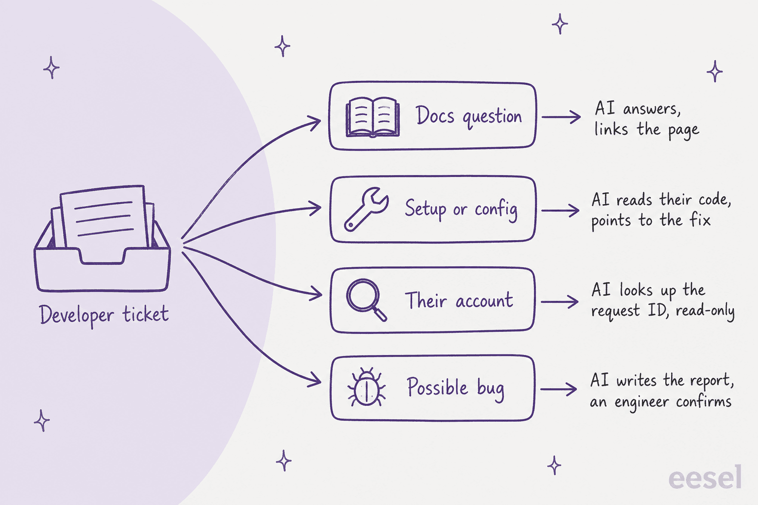 Four lanes for developer tickets: docs questions answered with a link, setup or config diagnosed from their code, account questions answered by a read-only request ID lookup, and possible bugs written up for an engineer to confirm