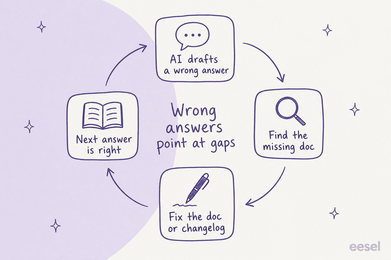 A loop of four steps: AI drafts a wrong answer, find the missing doc, fix the doc or changelog, next answer is right, around the words wrong answers point at gaps