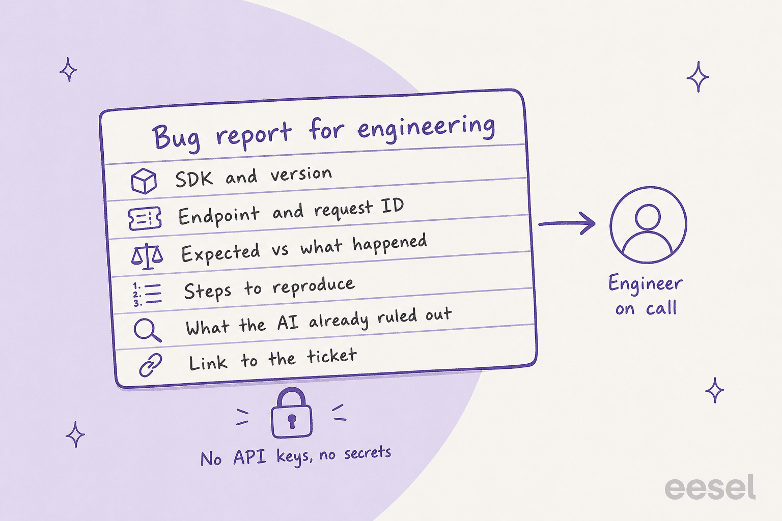 A bug report card for engineering listing SDK and version, endpoint and request ID, expected versus what happened, steps to reproduce, what the AI already ruled out and a link to the ticket, with a note saying no API keys or secrets