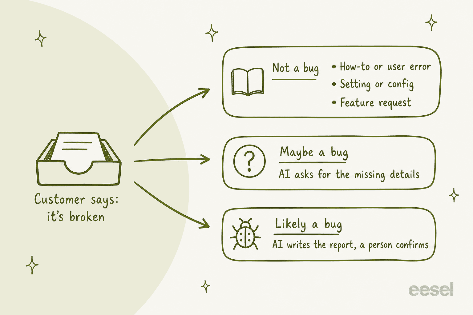 Three lanes for a customer bug report: not a bug for how-to, settings and feature requests, maybe a bug where AI asks for the missing details, and likely a bug where AI writes the report and a person confirms
