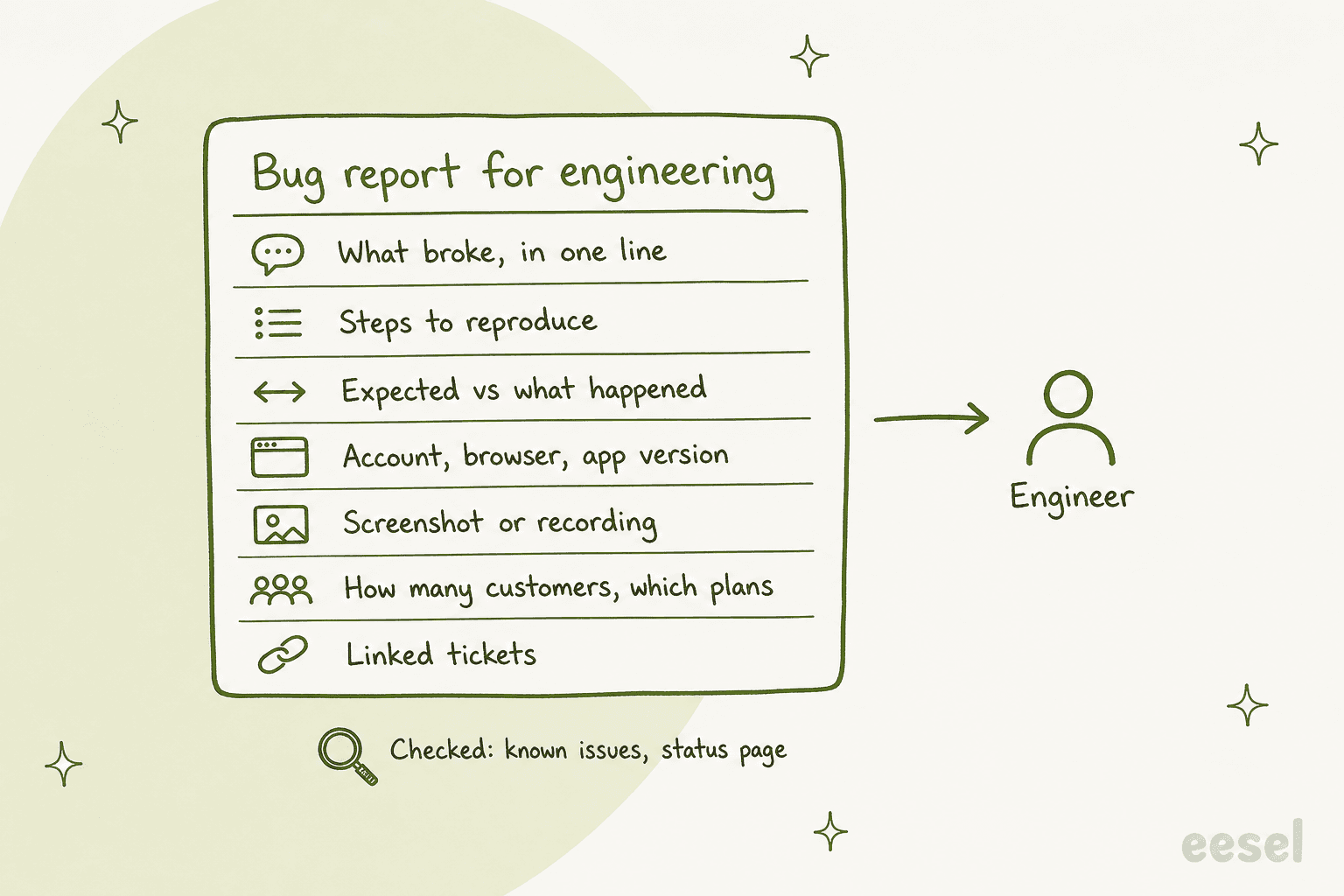 A loop of five steps: customer reports it, AI writes the report, engineer confirms and fixes, issue closed and webhook fires, every linked customer told, around the words close the loop