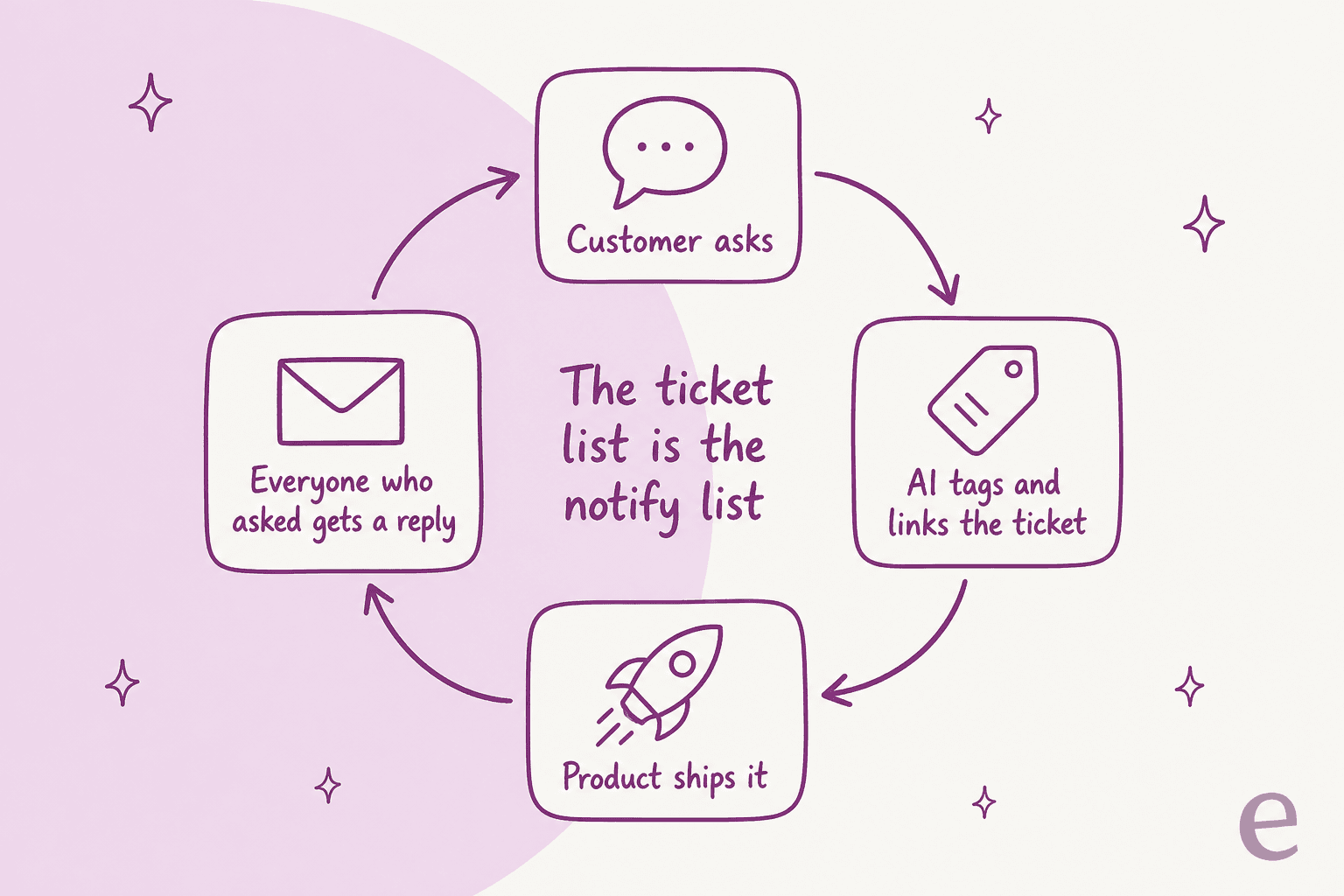 A loop of four steps: customer asks, AI tags and links the ticket, product ships it, everyone who asked gets a reply, around the words the ticket list is the notify list