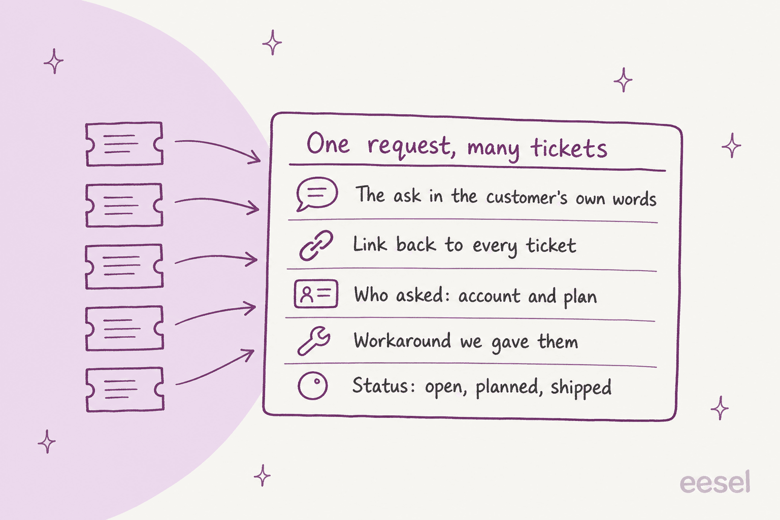 A request card titled one request, many tickets, with five fields: the ask in the customer's own words, link back to every ticket, who asked (account and plan), the workaround given, and status (open, planned, shipped), with five ticket shapes pointing into it