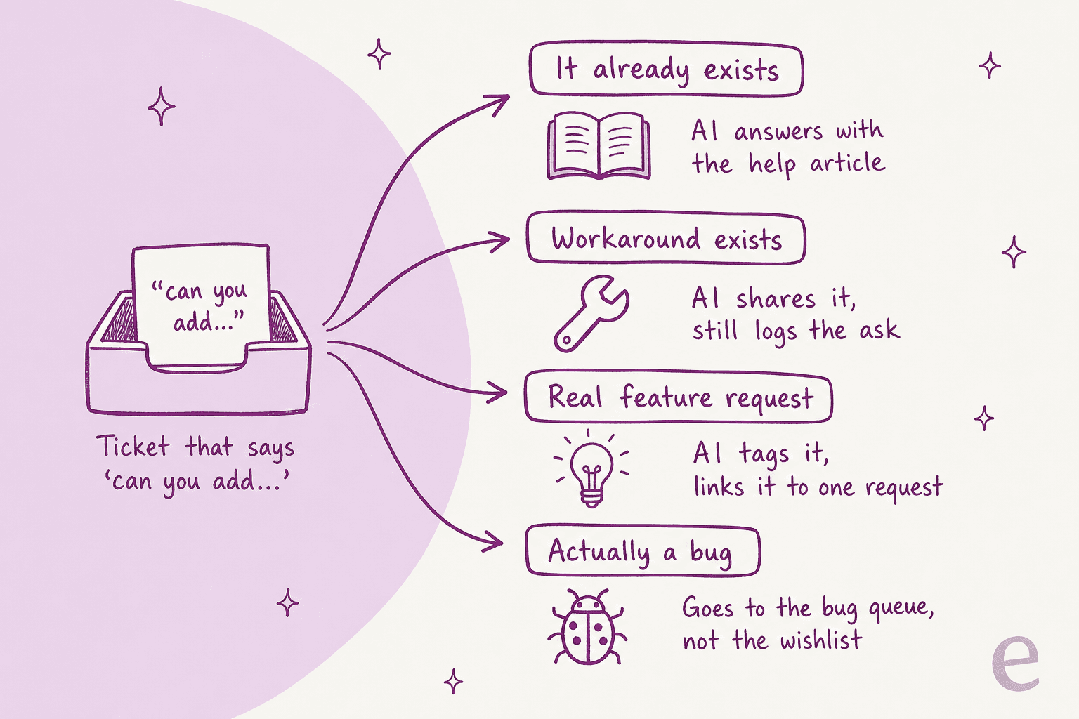 A ticket that says 'can you add' fans out into four lanes: it already exists (AI answers with the help article), workaround exists (AI shares it and still logs the ask), real feature request (AI tags it and links it to one request), and actually a bug (goes to the bug queue, not the wishlist)