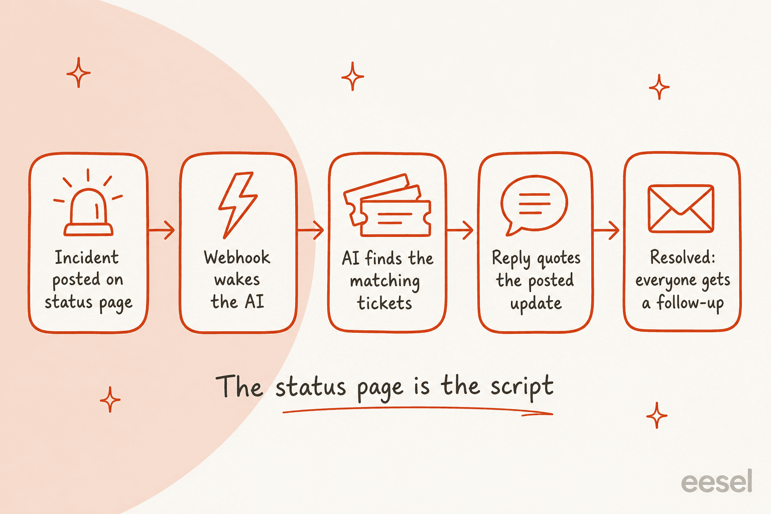 A five-step flow from an incident posted on the status page, to a webhook waking the AI, to the AI finding matching tickets, to a reply that quotes the posted update, to a follow-up for everyone when the incident is resolved