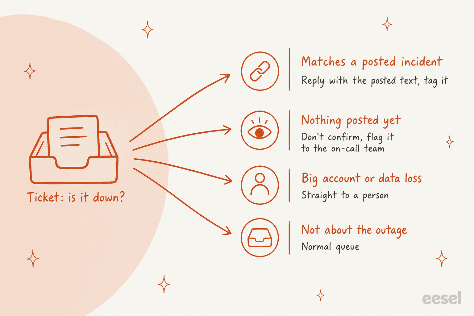 An inbox labelled Ticket: is it down? fanning into four lanes: matches a posted incident, reply with the posted text and tag it; nothing posted yet, don't confirm and flag it to the on-call team; big account or data loss, straight to a person; not about the outage, normal queue