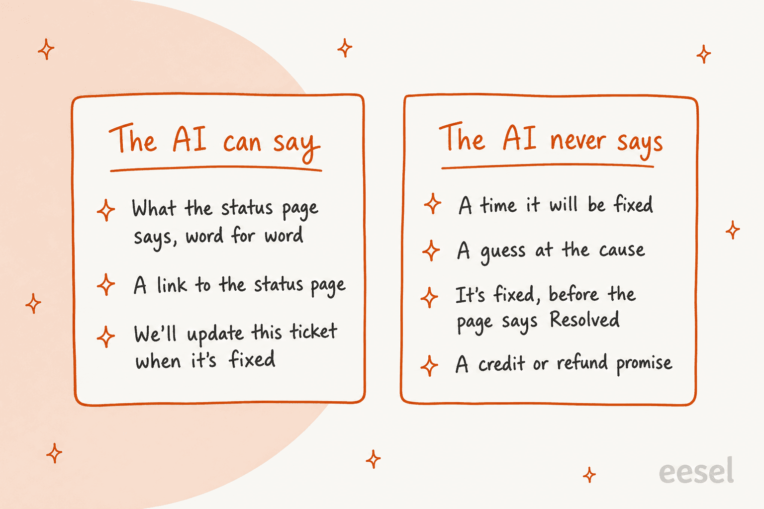 Two cards: the AI can say what the status page says word for word, a link to the status page, and that the ticket will be updated when it's fixed; the AI never says a time it will be fixed, a guess at the cause, that it's fixed before the page says Resolved, or a credit or refund promise