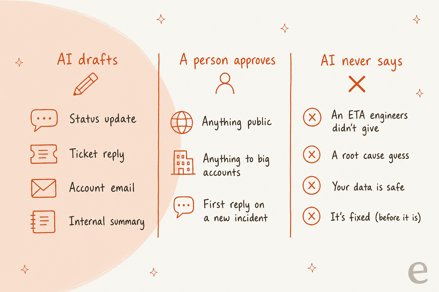 Hand-drawn three-column chart: AI drafts status updates, ticket replies, account emails and internal summaries; a person approves anything public, anything to big accounts and the first reply on a new incident; AI never says an ETA engineers didn't give, a root cause guess, your data is safe, or it's fixed before it is