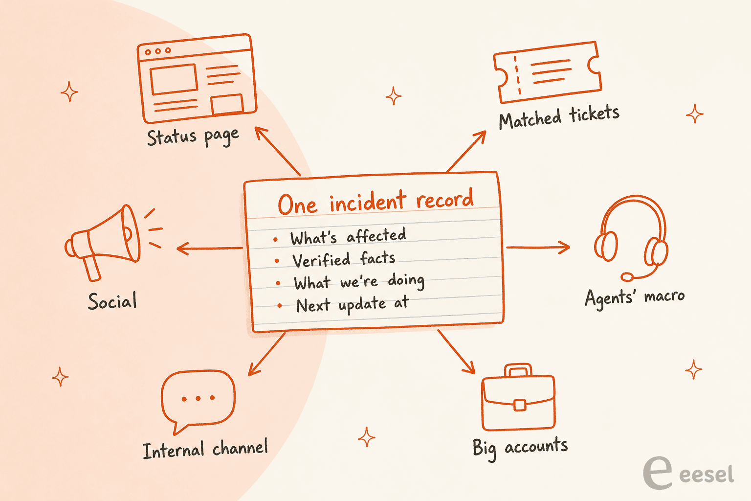 Hand-drawn hub diagram with one incident record card in the middle listing what's affected, verified facts, what we're doing and next update at, with arrows out to the status page, matched tickets, agents' macro, big accounts, the internal channel and social