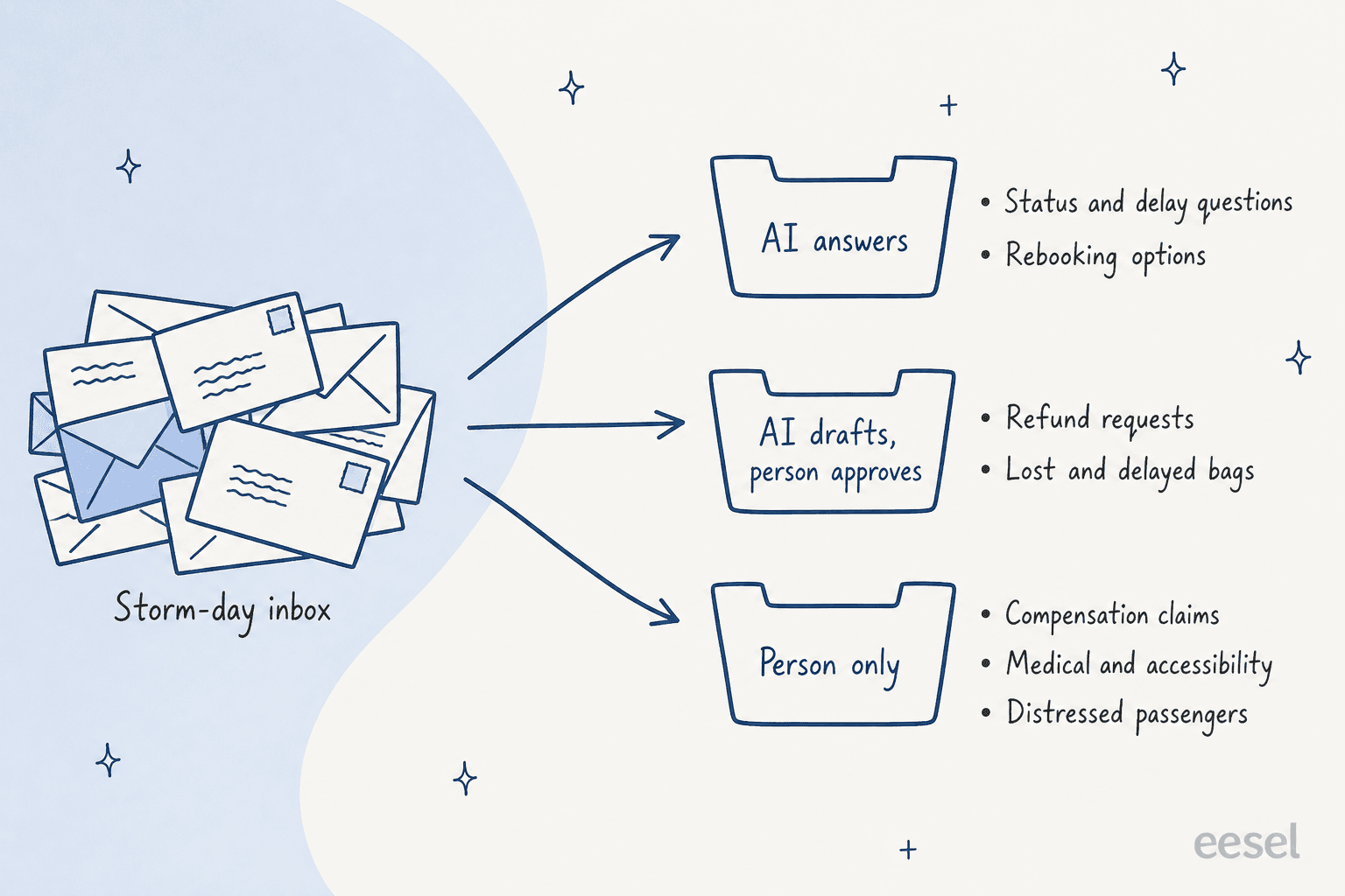 Hand-drawn sorting diagram: a pile of storm-day inbox envelopes sorted into three bins, AI answers (status and delay questions, rebooking options), AI drafts and a person approves (refund requests, lost and delayed bags), and person only (compensation claims, medical and accessibility, distressed passengers)