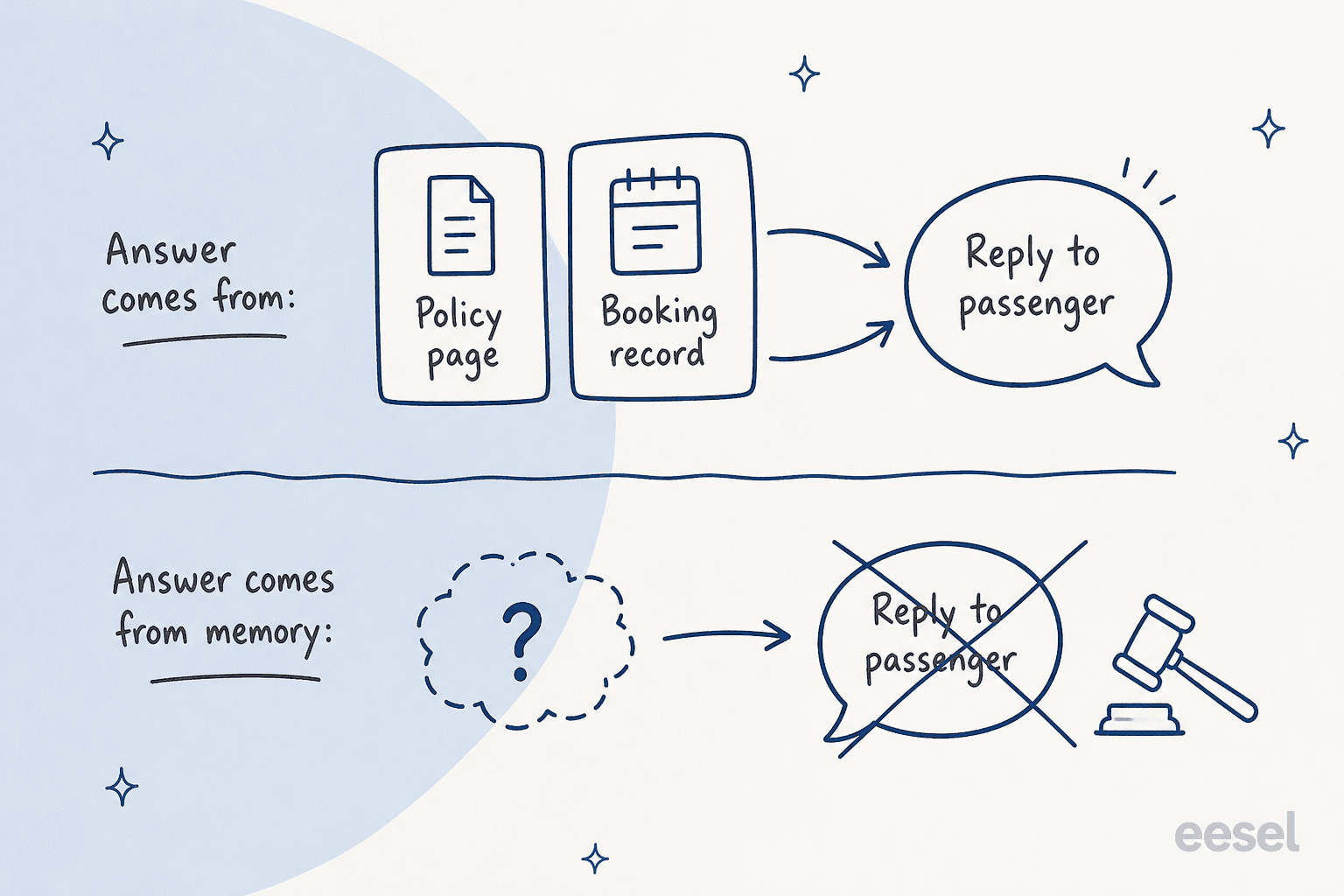 Hand-drawn two-lane diagram: when an answer comes from a policy page and the booking record it becomes a reply to the passenger, but when it comes from memory the reply is crossed out and a gavel sits beside it