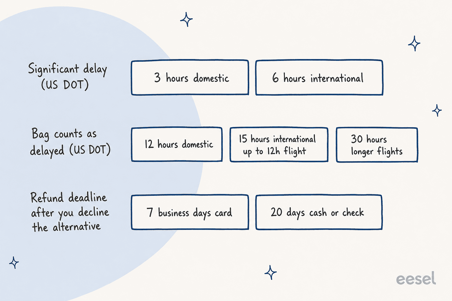 Hand-drawn boxes of US DOT numbers: significant delay is 3 hours domestic or 6 hours international, a bag counts as delayed after 12 hours domestic, 15 hours international on flights up to 12 hours, or 30 hours on longer flights, and refunds are due in 7 business days by card or 20 days by cash or check