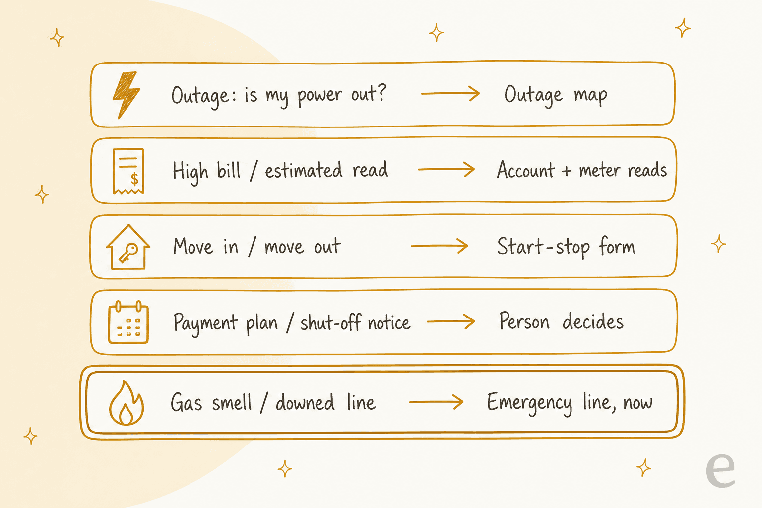 Five lanes of a utility support queue: outage questions read from the outage map, high bill and estimated read questions read from the account and meter reads, move in and move out read from the start-stop form, payment plans and shut-off notices go to a person, and gas smells or downed lines go to the emergency line immediately