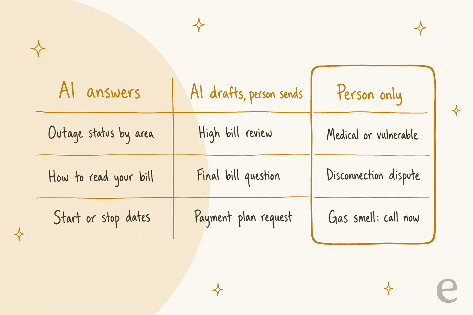 Three columns: AI answers outage status, how to read your bill and start or stop dates; AI drafts and a person sends high bill reviews, final bill questions and payment plan requests; only a person handles medical or vulnerable cases, disconnection disputes and gas smells
