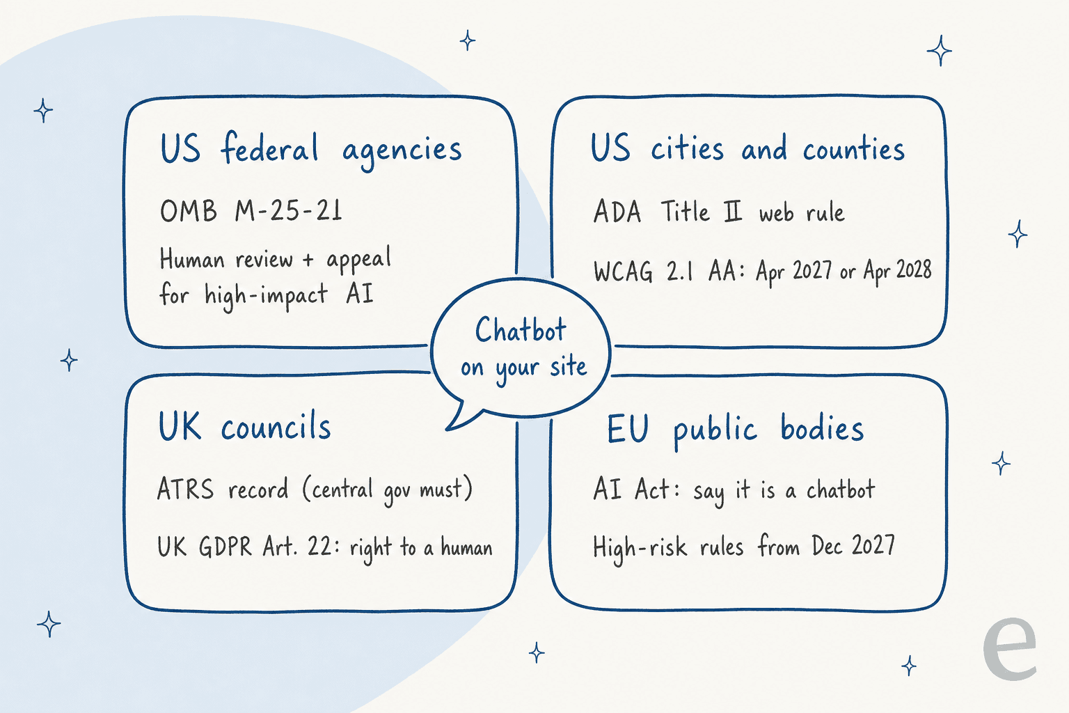 A two by two grid of rules for a chatbot on a government website: US federal agencies, OMB M-25-21, human review and appeal for high-impact AI; US cities and counties, ADA Title II web rule, WCAG 2.1 AA by April 2027 or April 2028; UK councils, ATRS record required for central government, UK GDPR Article 22 right to a human; EU public bodies, AI Act requires saying it is a chatbot, high-risk rules from December 2027