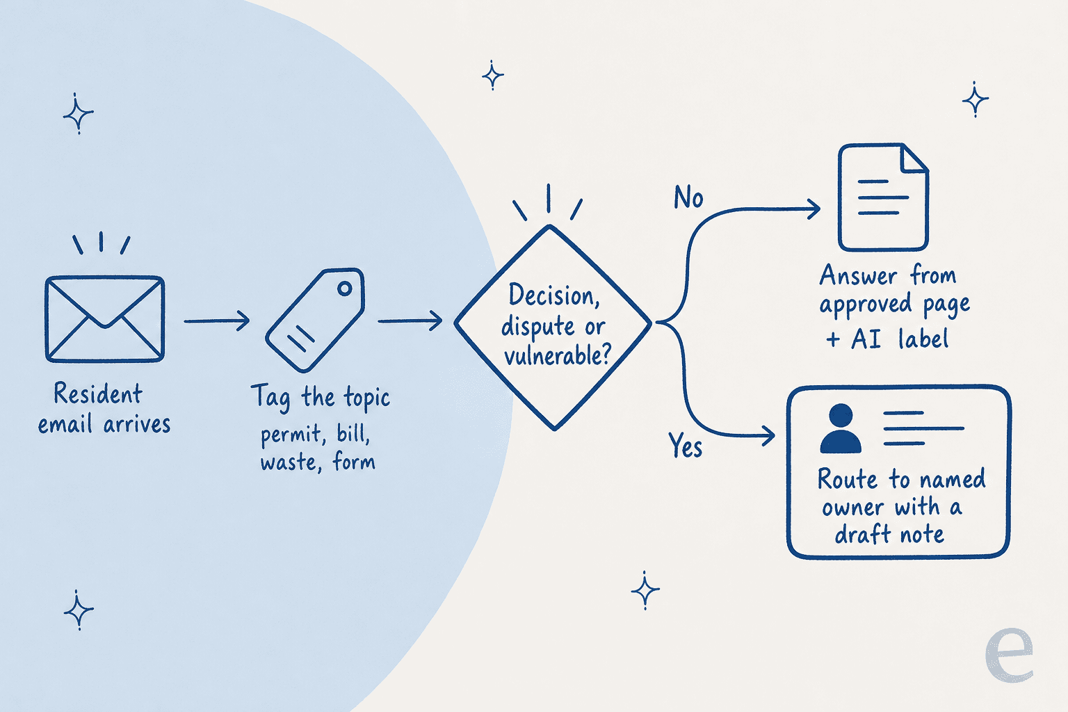 A pipeline: a resident email arrives, the topic is tagged as permit, bill, waste or form, then a checkpoint asks whether it involves a decision, a dispute or a vulnerable resident; if no, AI answers from an approved page with an AI label; if yes, it routes to a named owner with a draft note