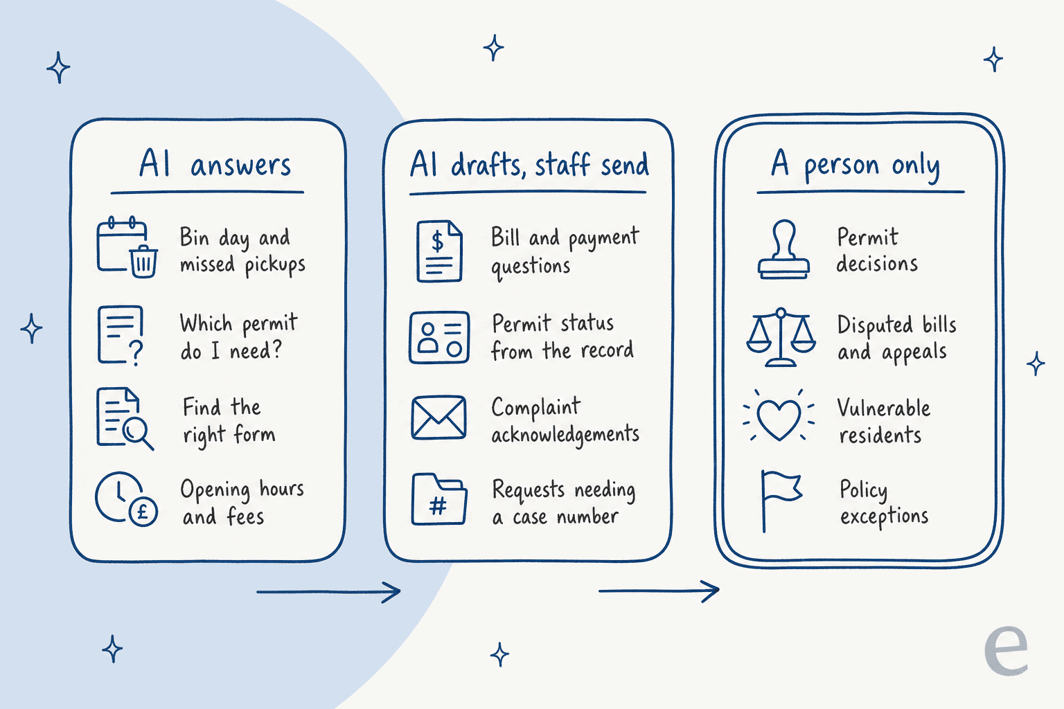 Three columns: AI answers bin day and missed pickups, which permit do I need, find the right form, and opening hours and fees; AI drafts and staff send bill and payment questions, permit status from the record, complaint acknowledgements and requests needing a case number; a person only handles permit decisions, disputed bills and appeals, vulnerable residents and policy exceptions