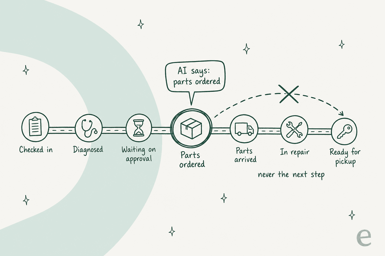 A timeline of seven service stages: checked in, diagnosed, waiting on approval, parts ordered, parts arrived, in repair and ready for pickup; the AI says parts ordered, and a dashed jump to ready for pickup is crossed out with the note never the next step