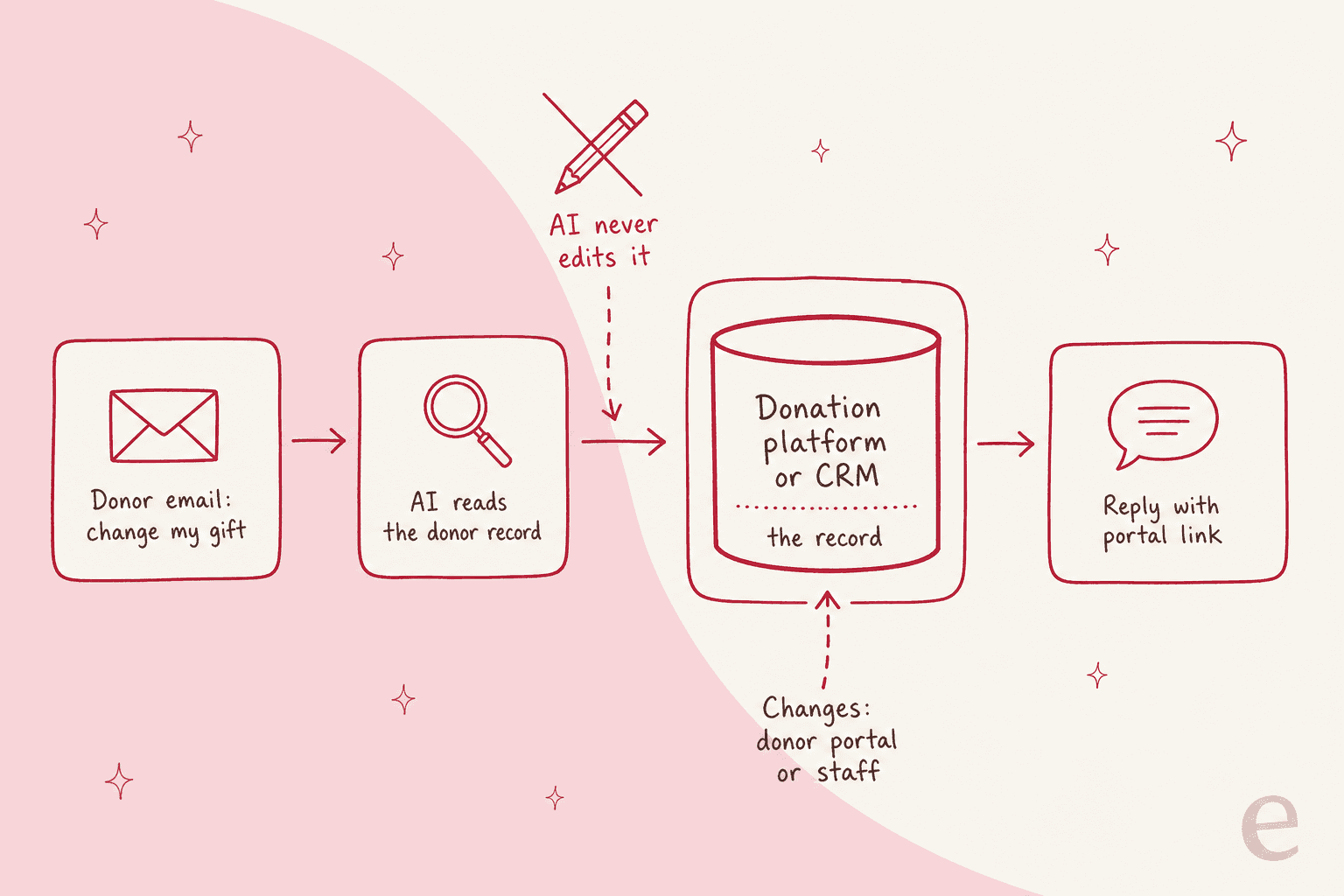 A flow from a donor email asking to change a gift, to the AI reading the donor record, to the donation platform or CRM labelled as the record, to a reply with the portal link; a crossed-out pencil shows the AI never edits the record, and changes come from the donor portal or staff