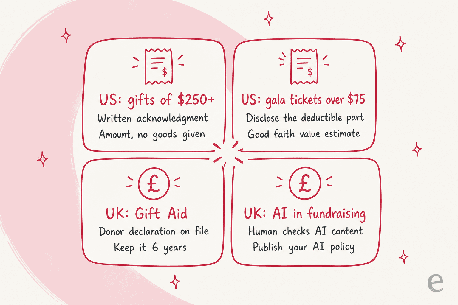 A two by two grid of rules: US gifts of $250 or more need a written acknowledgment with the amount and no goods given; US gala tickets over $75 need a disclosure of the deductible part and a good faith value estimate; UK Gift Aid needs a donor declaration on file kept for 6 years; UK AI in fundraising guidance asks for a human to check AI content and a published AI policy
