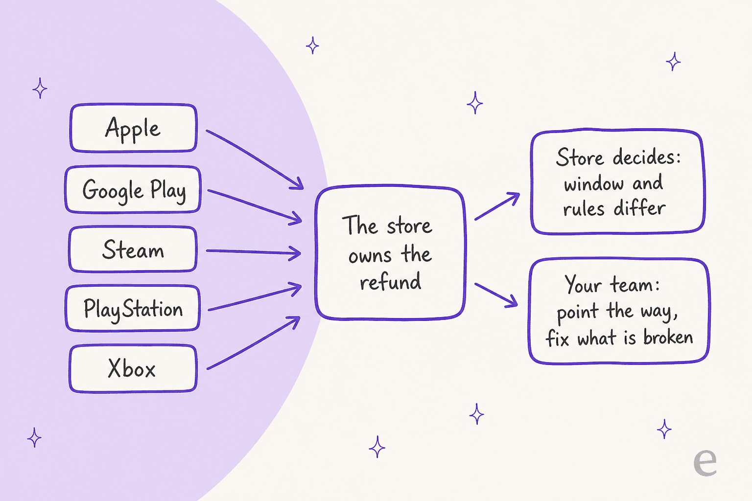 Five store names (Apple, Google Play, Steam, PlayStation, Xbox) all point to a box that says the store owns the refund, which leads to two cards: the store decides and its rules differ, and your team points the way and fixes what is broken
